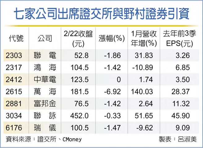 七家公司出席证交所与野村证券引资