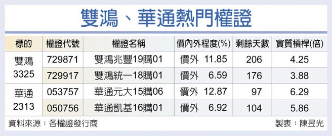 雙鴻、華通熱門權證