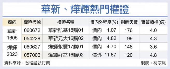 華新、燁輝熱門權證