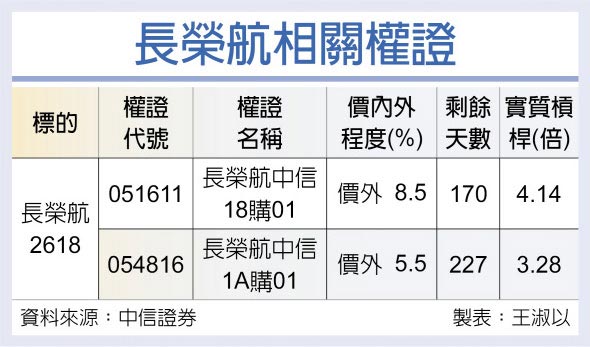 长荣航相关权证