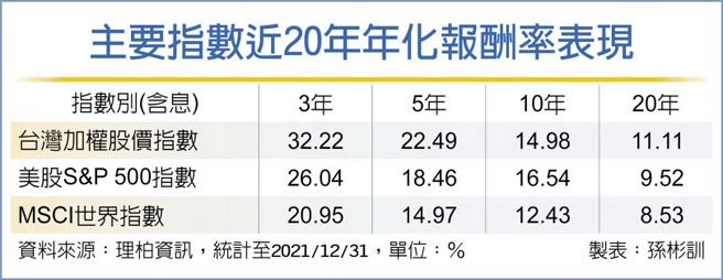 主要指数近20年年化报酬率表现