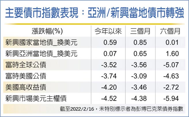 主要债市指数表现：亚洲/新兴当地债市转强