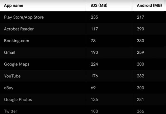 Gary Explain发现，twitter APP占用记忆体程度，在安卓与iOS系统上差到3倍。(图／快科技)
