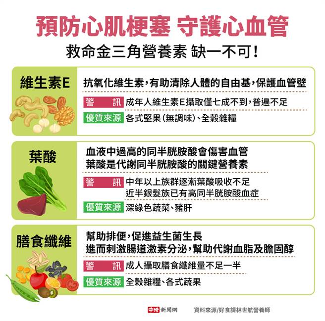(资料来源/好食课营养师林世航 图/中时新闻网陈友龄制图)