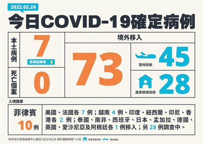 （中央流行疫情指揮中心公布24日新增80例COVID-19確定病例，分別為7例本土及73例境外移入。圖／中央流行疫情指揮中心）
