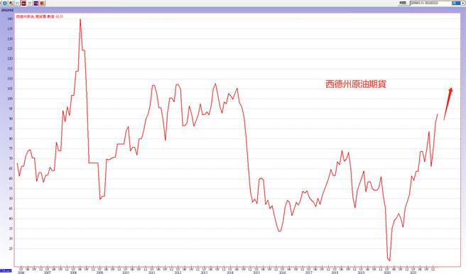 西德州原油期貨。(理財周刊提供)