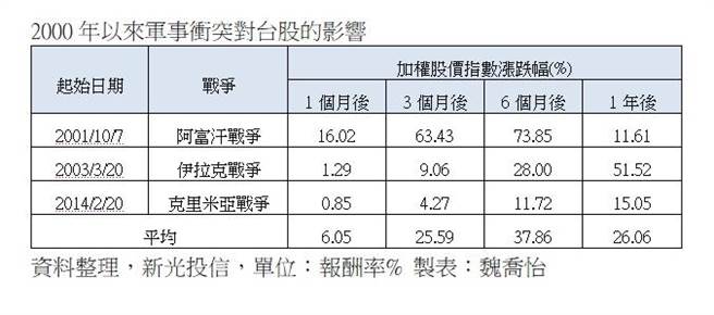 （2000年以來軍事衝突對台股的影響。圖／魏喬怡）