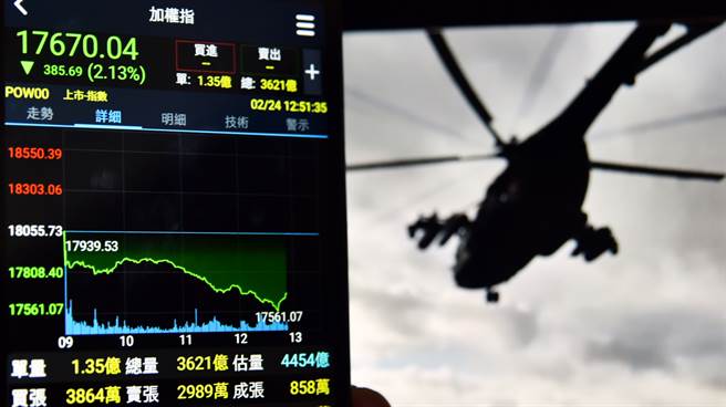 俄烏情勢緊張，台股24日開低走低，終場收17594.55點，成交量4336億元。圖／顏謙隆