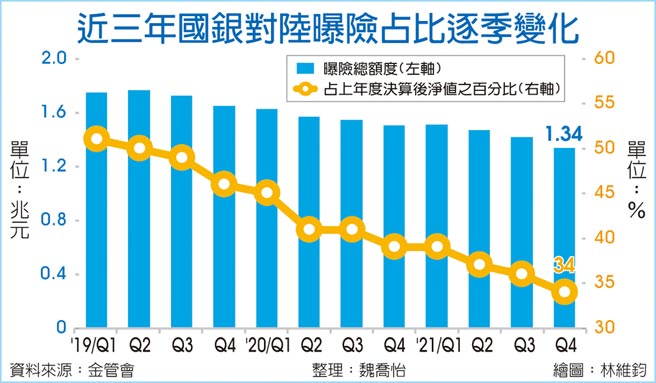 近三年国银对陆曝险占比逐季变化