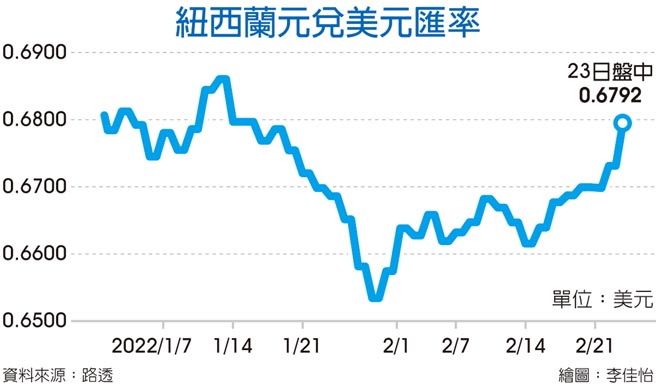 纽西兰元兑美元匯率