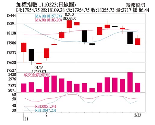 加權指數日線圖