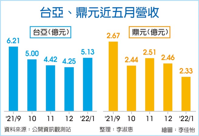 台亚、鼎元近五月营收