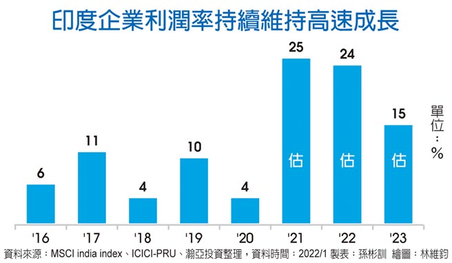 印度企业利润率持续维持高速成长