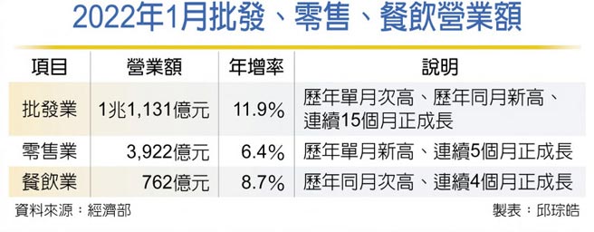 2022年1月批发、零售、餐饮营业额