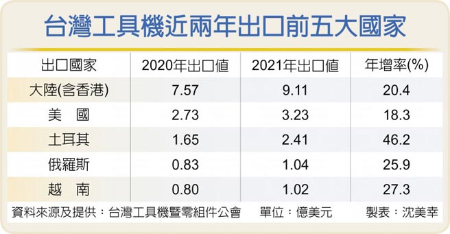 台湾工具机近两年出口前五大国家