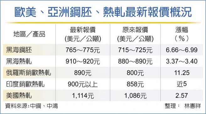 欧美、亚洲钢胚、热轧最新报价概况