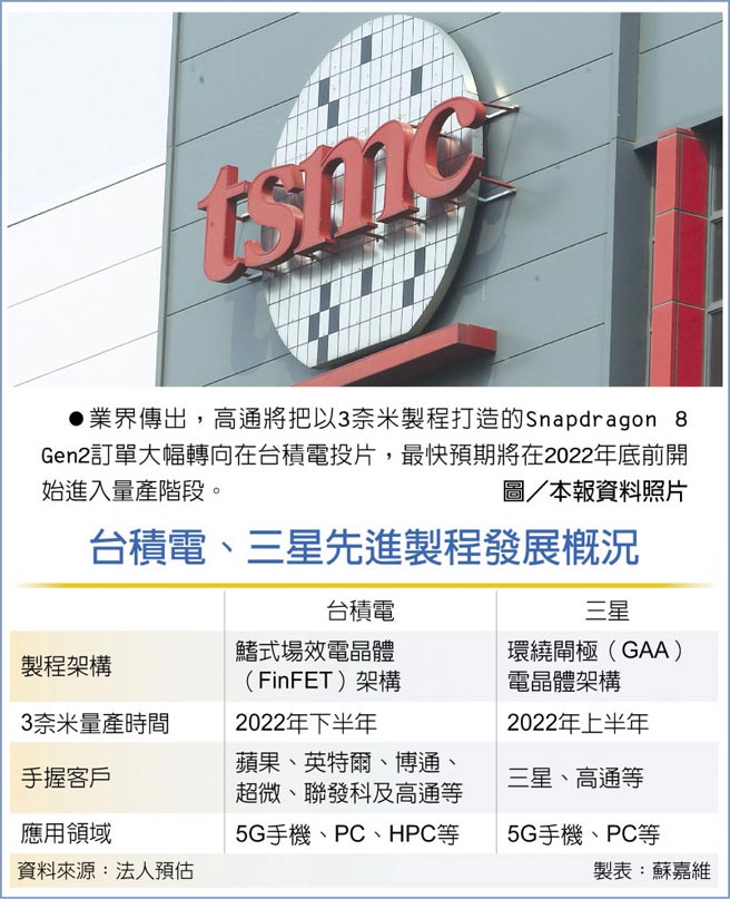 台积电、三星先进制程发展概况业界传出，高通将把以3奈米制程打造的Snapdragon 8 Gen2订单大幅转向在台积电投片，最快预期将在2022年底前开始进入量产阶段。图／本报资料照片