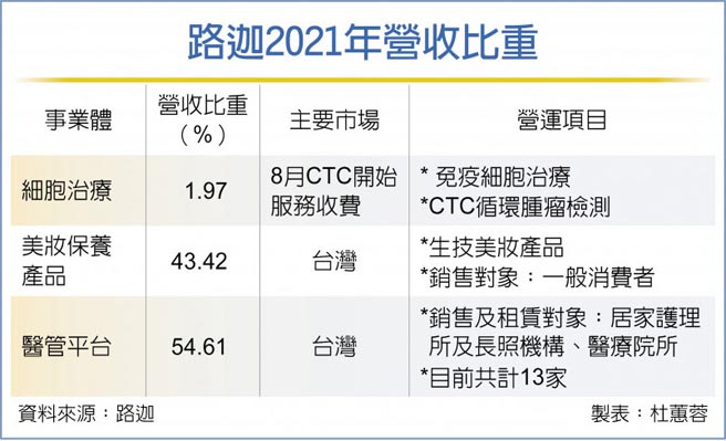 路迦2021年營收比重