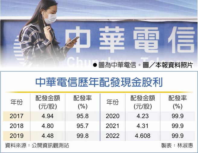 　图为中华电信。图／本报资料照片
　中华电信歷年配发现金股利