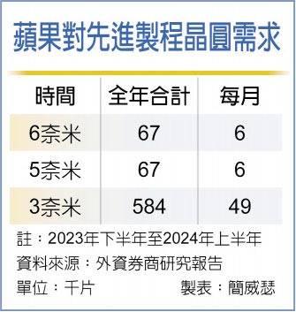 蘋果對先進製程晶圓需求