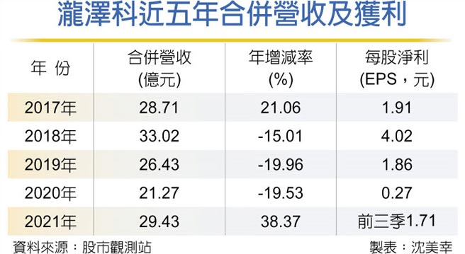 泷泽科近五年合併营收及获利