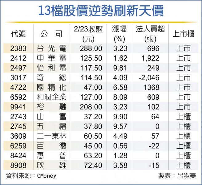 13檔股价逆势刷新天价