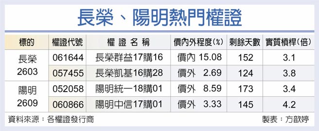 长荣、阳明热门权证