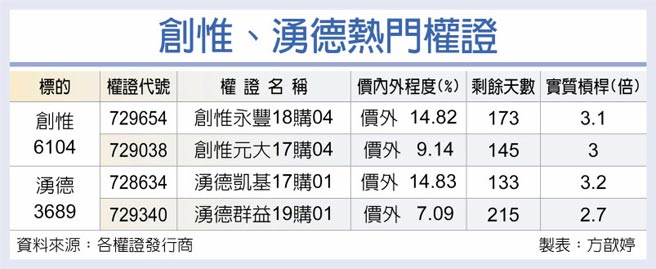 創惟、湧德熱門權證
