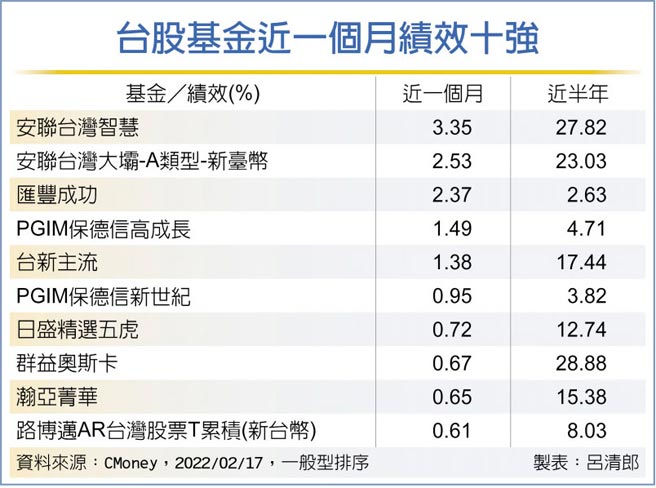 台股基金近一个月绩效十强