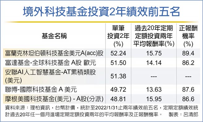 境外科技基金投资2年绩效前五名