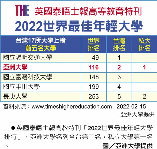 英国泰晤士报高教特刊「2022世界最佳年轻大学排行」，亚洲大学名列全台第二名，私立大学第一名。图／亚洲大学提供