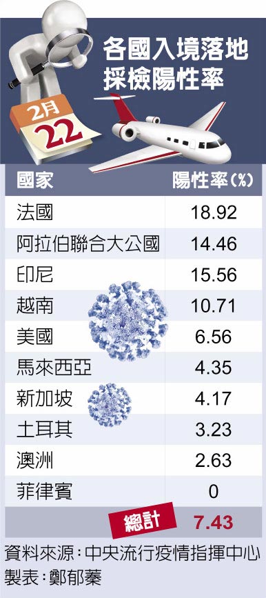 各国入境落地採检阳性率