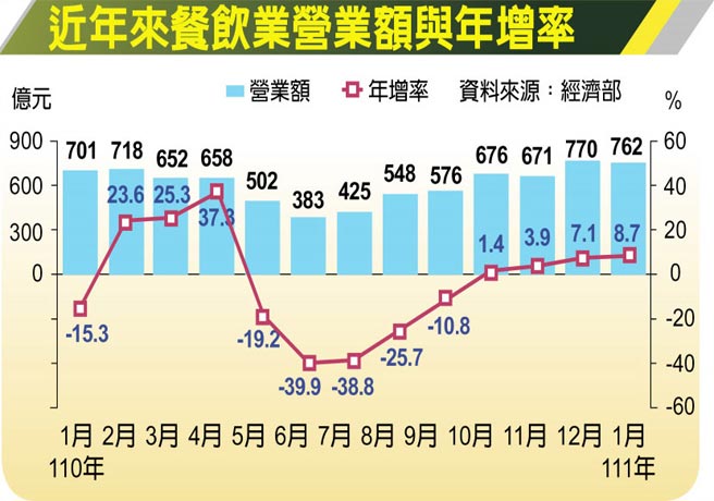 近年來餐飲業營業額與年增率