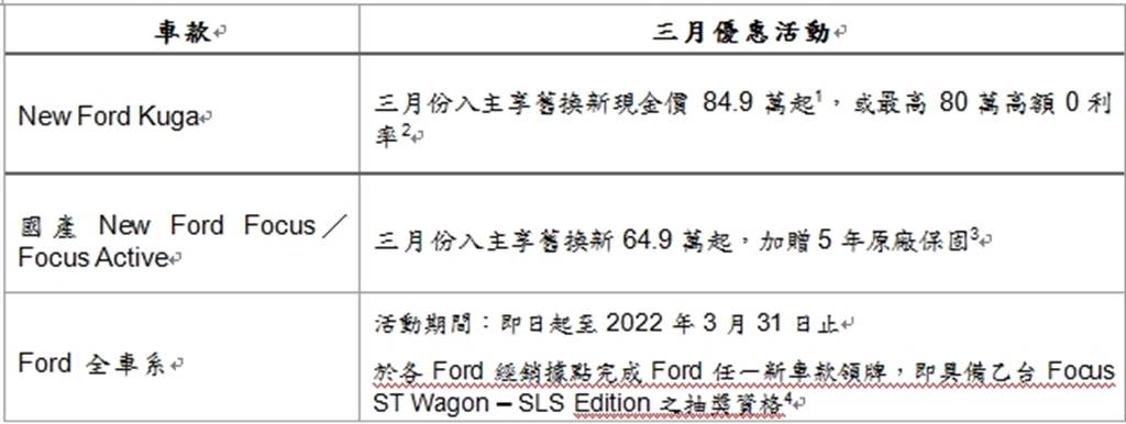 Ford車系限時抗漲 買再抽Focus ST Wagon SLS Edition (圖/Ford)
