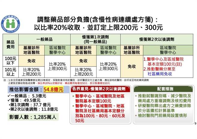 药品部分负担调整方案。（健保署提供／林周义台北传真）