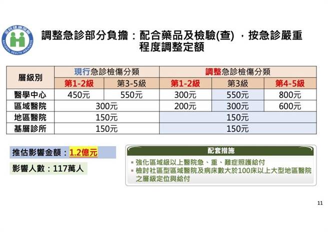 急诊部分负担调整方案。（健保署提供／林周义台北传真）
