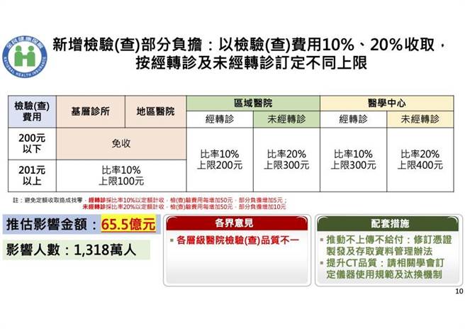 检验检查部分负担调整方案。（健保署提供／林周义台北传真）