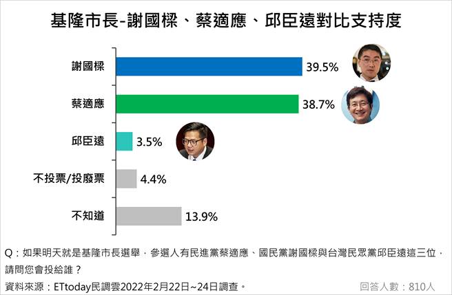 邱臣远、谢国梁与蔡适应的对比支持度。(《ETtoday新闻云》提供)