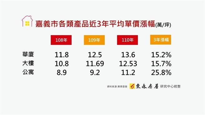 （嘉义近3年房价平均涨幅。图／房仲业者提供）
