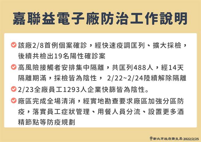 樹林嘉聯益電子廠群聚感染結案今全面復工。(新北市衛生局提供)