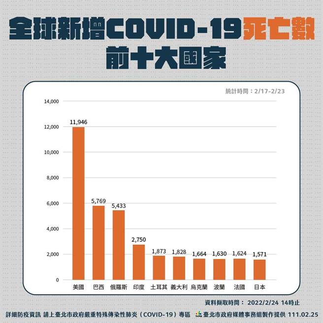 全世界因確診死亡數。（北市府提供）