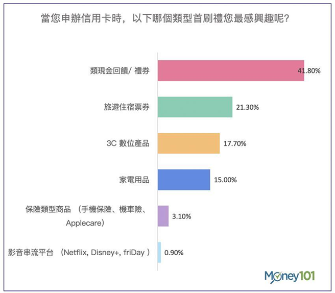（申办信用卡时，民眾最感兴趣的首刷礼。图／Money101提供）