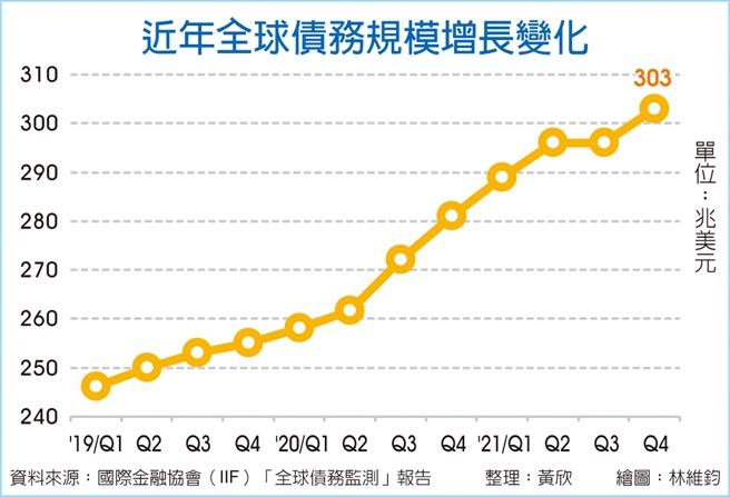 近年全球债务规模增长变化