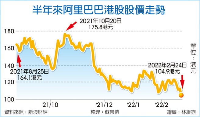 半年来阿里巴巴港股股价走势