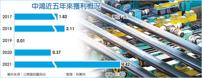 中鸿近五来获利概况图／中鸿提供
