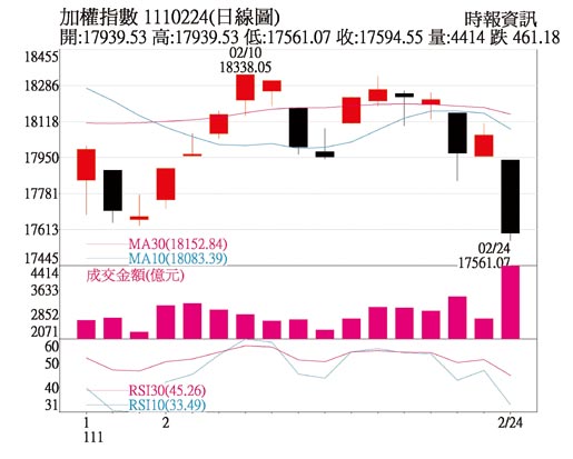 加權指數 1110224(日線圖)