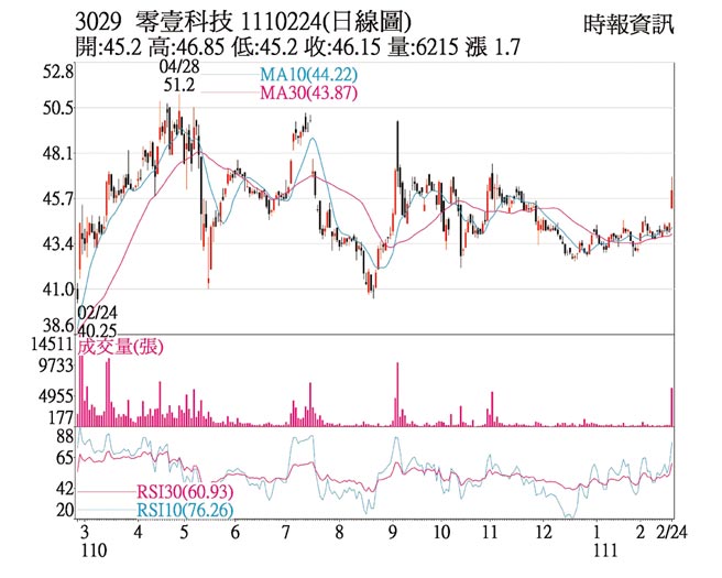 零壹科技（3029）日線圖