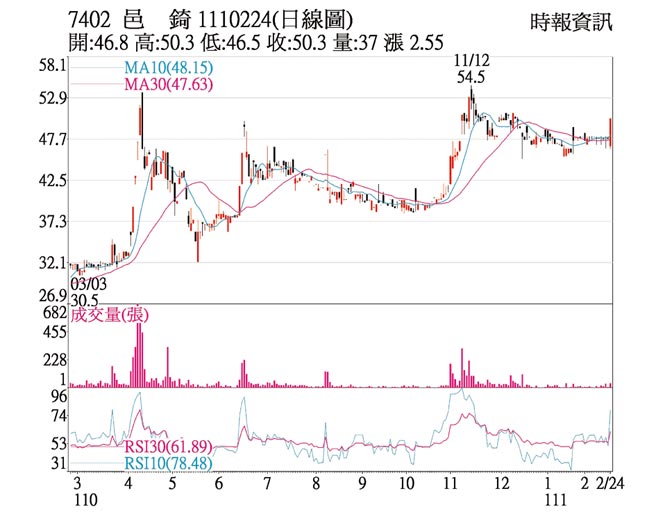 邑錡（7402）日線圖