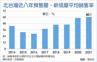 北台灣預售屋銷售 去年飆破六成