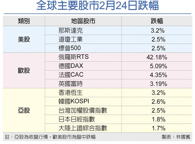 全球主要股市2月24日跌幅
